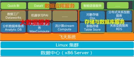 阿里云大數據ACP認證 數據處理服務及其在大數據產品體系中的作用